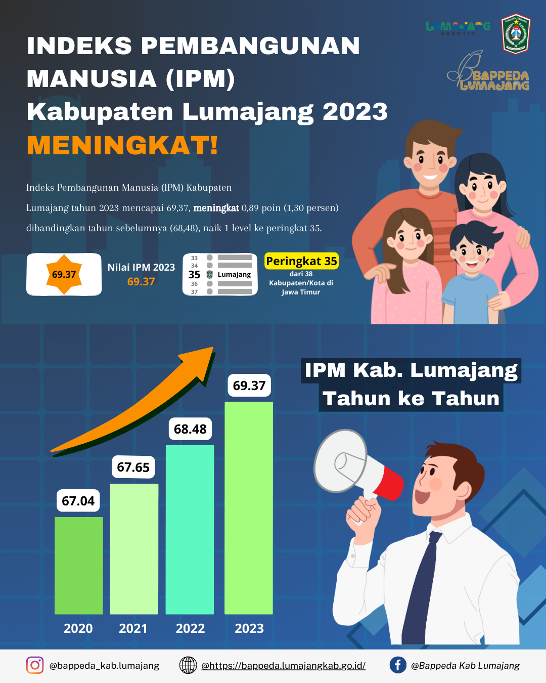 IPM Kabupaten Lumajang Tahun 2023 Meningkat